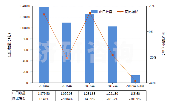2014-2018年3月中國(guó)齊多夫定、拉米夫定、司他夫定、地達(dá)諾新及它們的鹽(HS29389010)出口量及增速統(tǒng)計(jì)